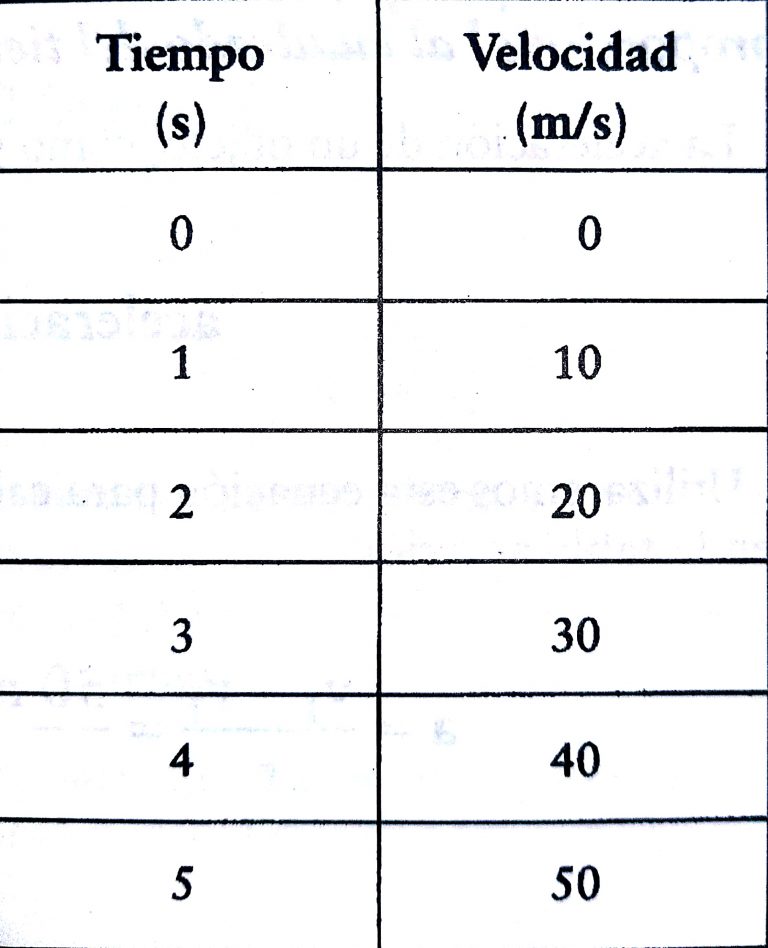 LA ACELERACIÓN - Tutoriales de Electrónica | Matemática y Física