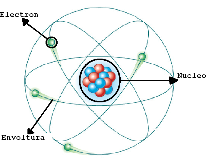 Estructura atómica: el núcleo - Tutoriales de Electrónica | Matemática y  Física